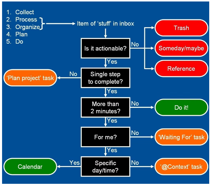 De Getting Things Done-methode van David Allen: Meer gedaan krijgen met minder stress