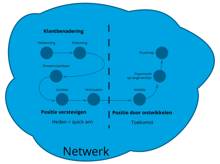 DE OVERTUIGINGSLIJN - stap-voor-stap iedereen enthousiast krijgen om met je in zee te gaan
