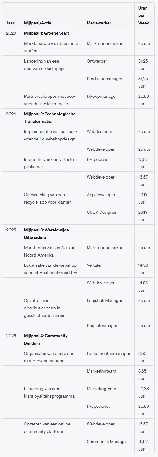 Van droom naar daad: Een gedetailleerde roadmap & capaciteitsplanning