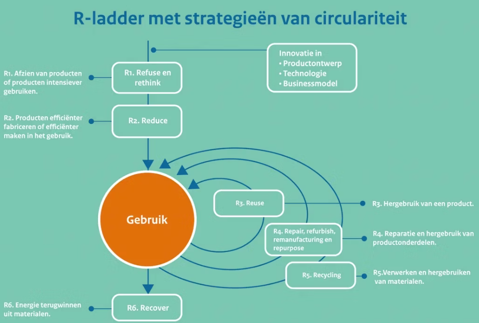 Duurzaamheid - De ladder van R en hoe ondernemers dit kunnen toepassen in een Product as a Service (PaaS) bedrijfsmodel