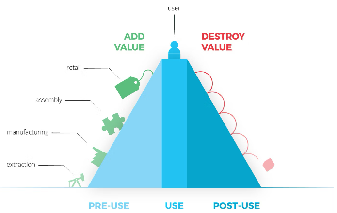 Duurzaamheid - The Value Hill als hulpmiddel om je business model meer circulair te maken.
