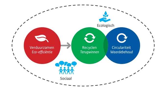 Duurzaamheid - De brede basis onder circulaire business modellen - een handleiding