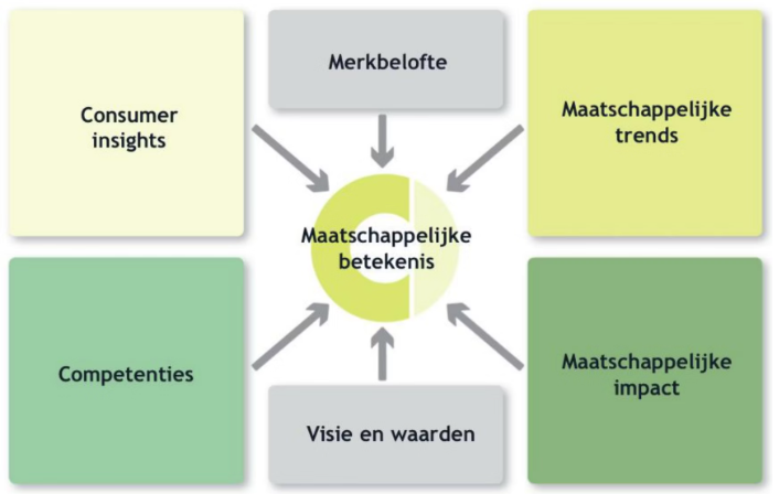 Duurzaamheid - Positioneren met een purpose: waarom dit relevant is voor MKB'ers
