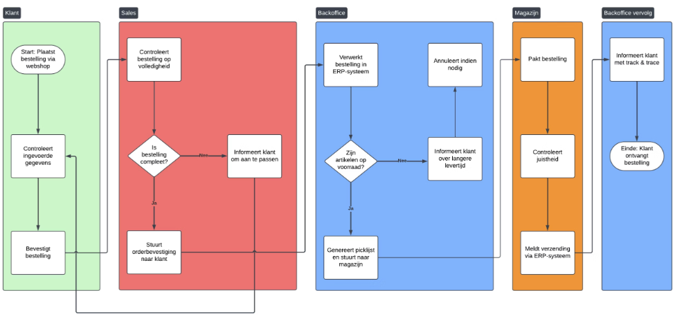 Procesbeschrijvingen - het cement in je organisatie!