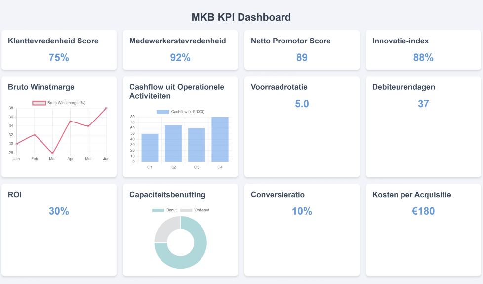 Harde feiten: cruciale financiële en operationele KPI's voor MKB-succes